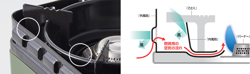 POINT2 空気は通しても、風は通さない!「ダブル風防ユニット」(特許登録済)搭載
